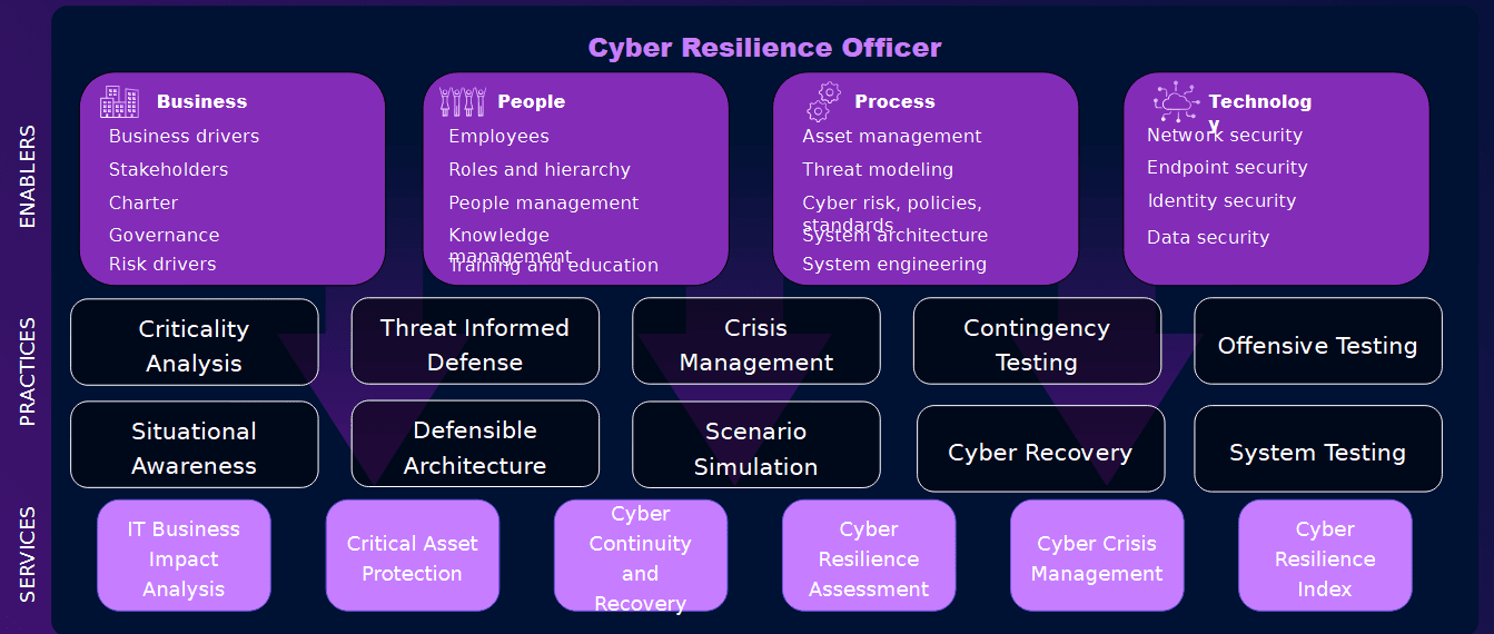 CR-CMM practice and enabling-domain framework overview